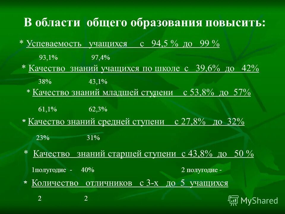 анализ работы школы за полугодие. качество успеваемости по полугодиям. отчёт учителя нач классов о проделанной работе за 1 четверть. показатели успеваемости по уровням. уровни успеваемости в школе.