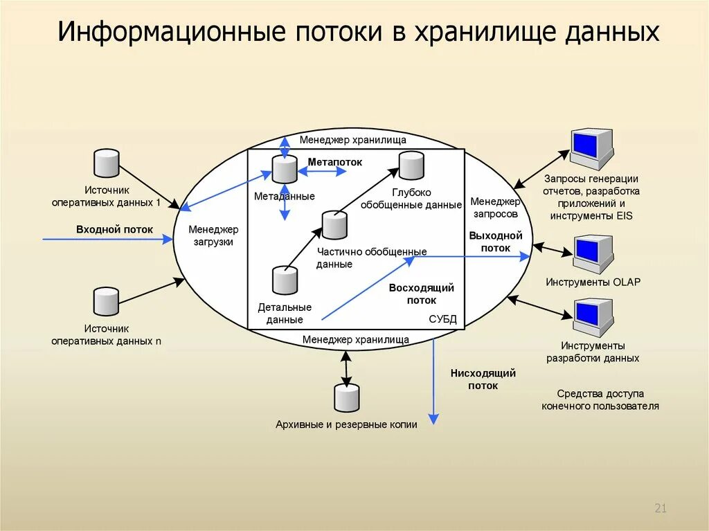 Данных и используемой при реализации. Схема информационных потоков. Схема информационных потоков в организации. Схема информационных потоков системы. Информационный поток пример.