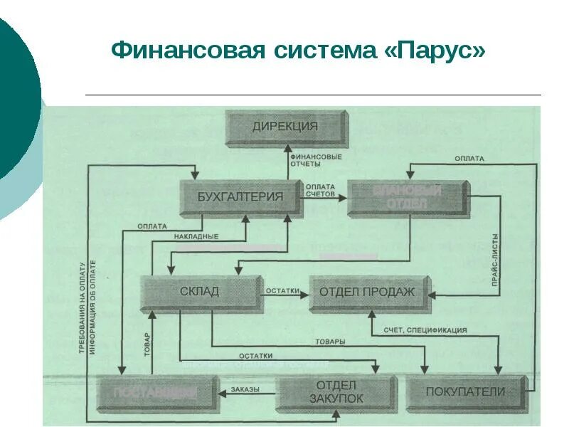 Финансовая дирекция. Система Парус. Структура системы Парус. Парус модули системы. Система «Парус-страхование 6.x».