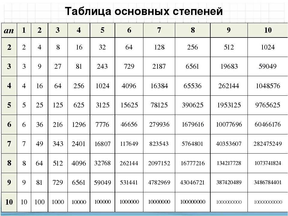 Сколько будет 0 75. Таблица возведения чисел в степень. Таблица возведения в степень 2. Цифры в степенях таблица. Таблица квадратов 3 степени.