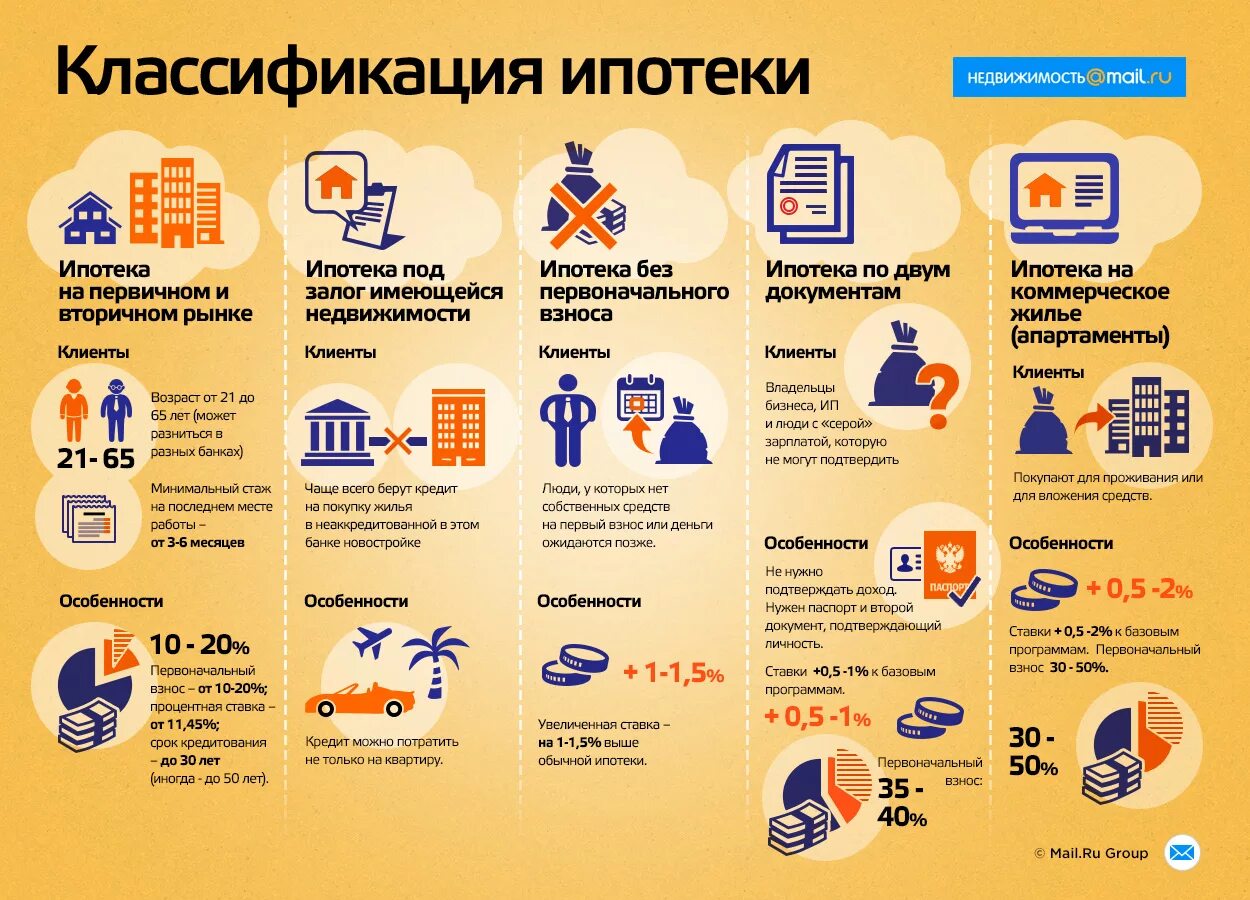 Инфографика по ипотеке. Классификация ипотеки. Ипотечные программы. Инфографика жилье. Ипотечные кредиты условия банков