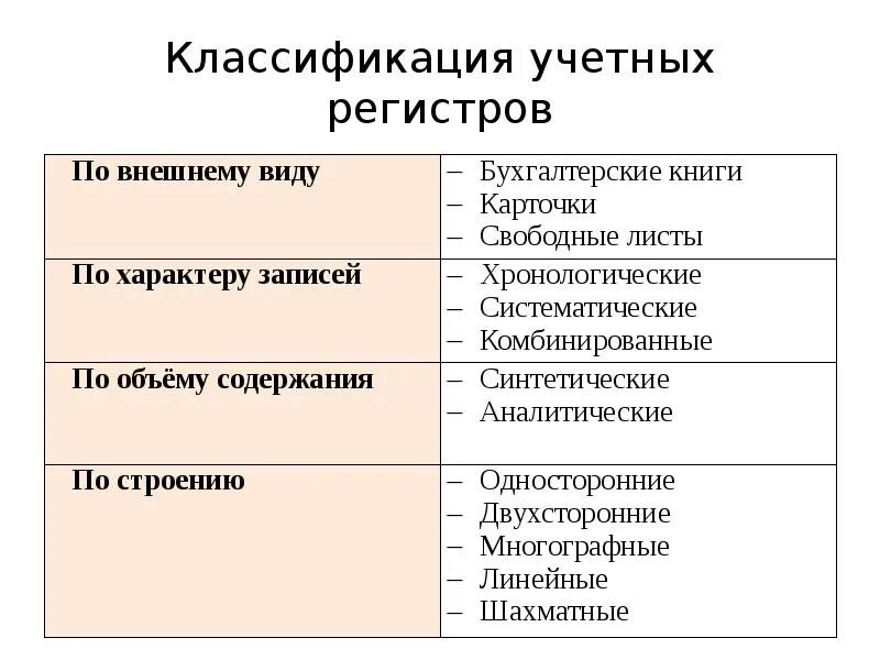 Регистры систематического учета. Классификация первичных учетных документов и регистров бухучета. классификация учетных регистров. схема классификации регистров. учетные регистры их виды и формы.