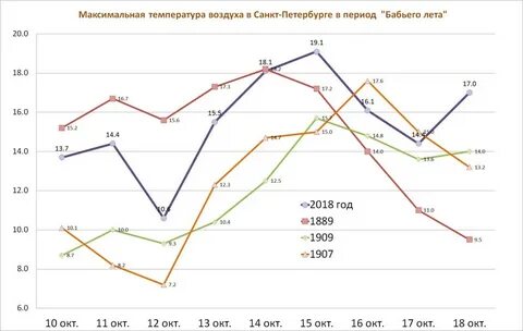 Какая температура в петербурге зимой