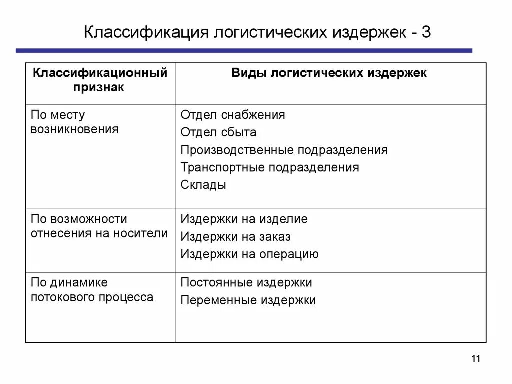 Логистические издержки связанные с логистическими системами. Классификационная схема логистических издержек. Классификация логистических затрат по различным критериям. Таблица по видам логистических издержек. Издержки логистической системы