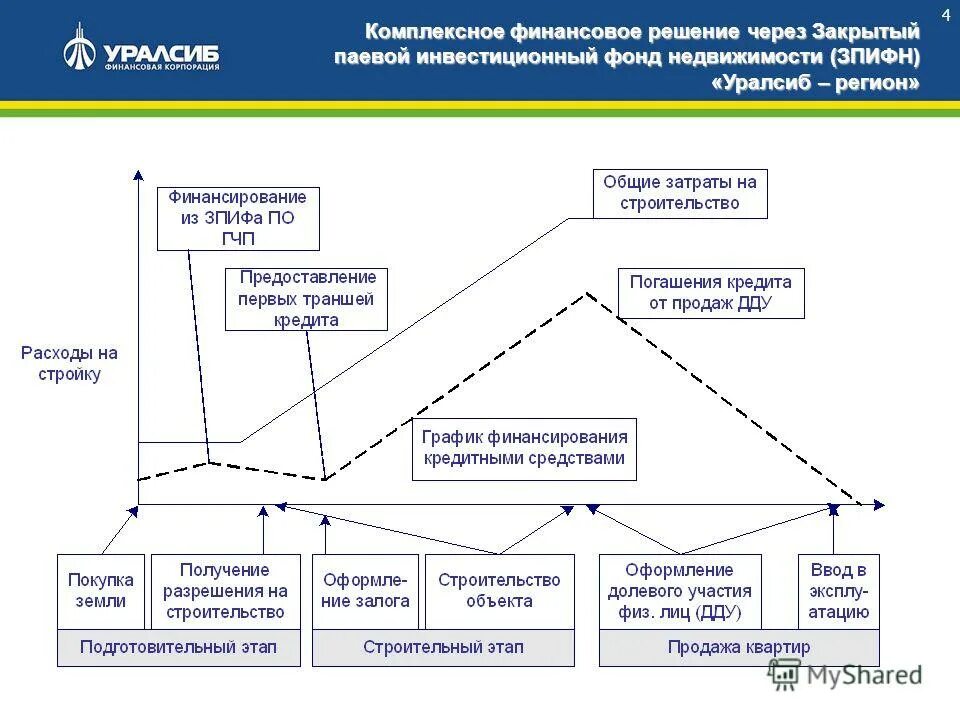 Ипотечные функции. Паевые инвестиционные фонды УРАЛСИБ. Банк УРАЛСИБ схема банка. Этапы ипотечного кредитования. Финансовый рынок ЗПИФН.