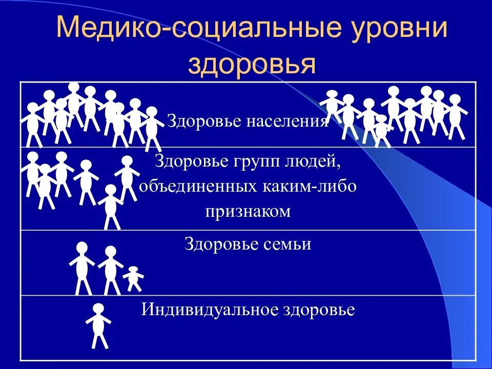 Основных признаков социальной группы как объединения. Медико социальные уровни здоровья. Три уровня здоровья человека. Уровни здоровья группы здоровья населения. Показатели уровня здоровья населения.