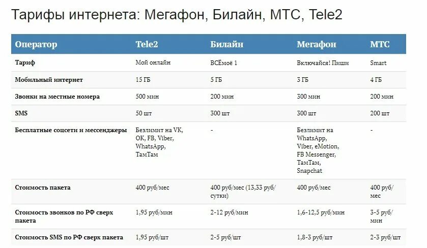 Сколько стоит позвонить с теле2. Самый выгодный мобильный интернет. Самый выгодный оператор для интернета. Тариф звонков с МТС на теле2. Самый выгодный мобильный интернет 2020.