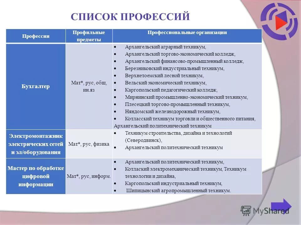 Список профессий и предметы. Интеллектуальные профессии. Какие предметы нужно сдавать на профессии. Профессии и что нужно сдавать. Профессии с людьми список.