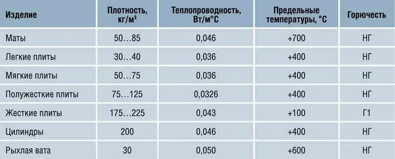Минеральная вата какой толщины. Утеплитель минеральная вата 100 мм коэффициент теплопроводности. коэффициент теплопроводности утеплителя каменная вата. плотность минеральной ваты для утепления. минеральная базальтовая вата коэффициент теплопроводности.