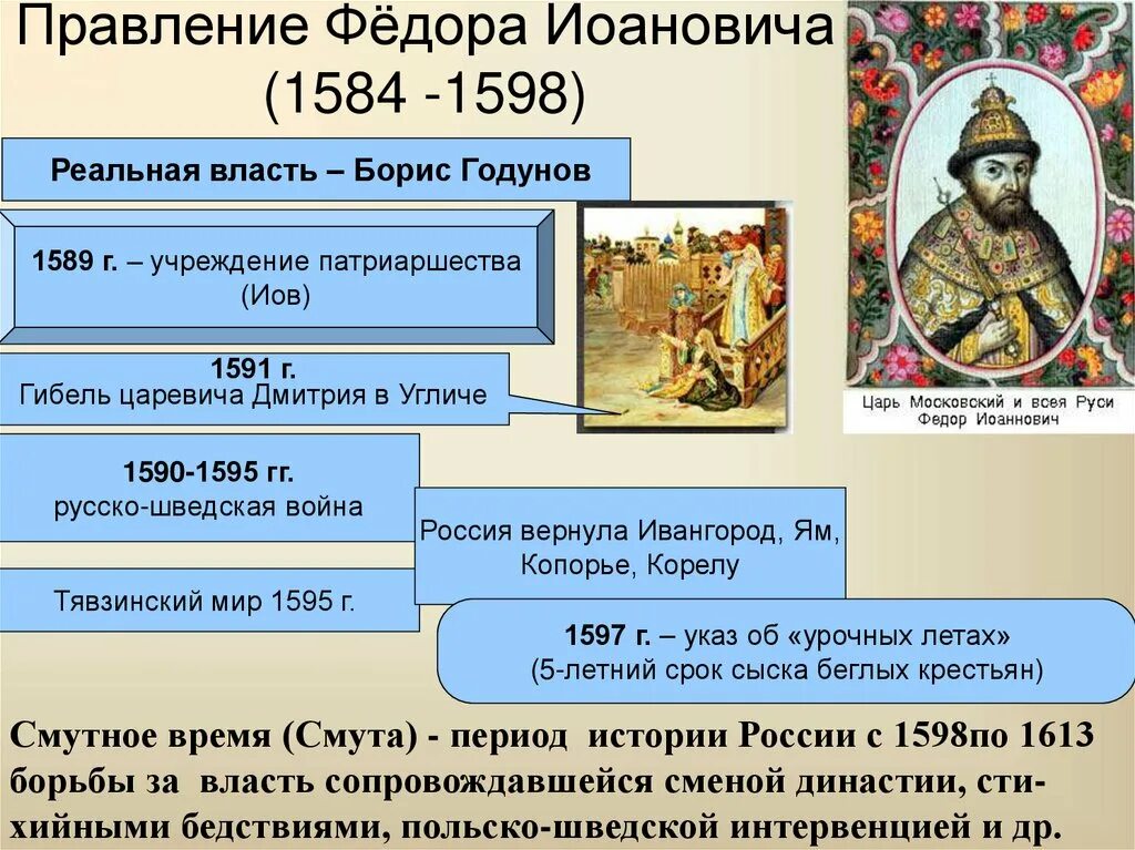 Фёдор i Иоаннович 1584-1598. Правление Бориса Годунова 1598-1605. Фёдор Иоаннович царь правление.