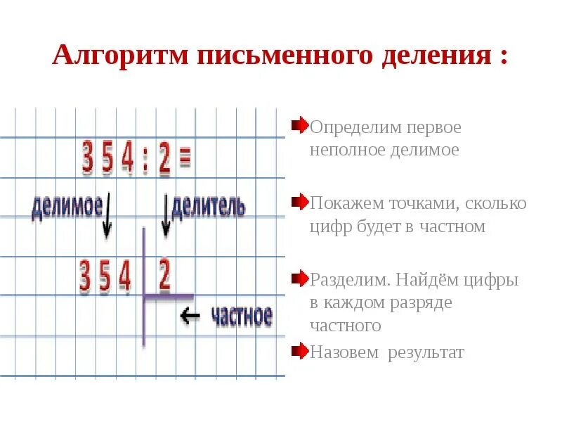 Алгоритм письменного деления. Алгоритм деления начальная школа. Алгоритмы в начальной школе на уроках математики. Письменные приемы деления. Алгоритм деления по математике