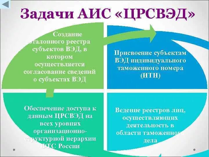 Аис задания. Цели и задачи АИС. АИС ЦРСВЭД. Задачи АИС социальная защита. АИС Алис задачи.