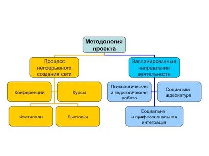 Методология проекта
