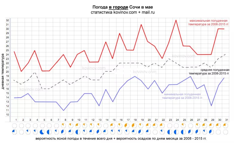 Погода в маею