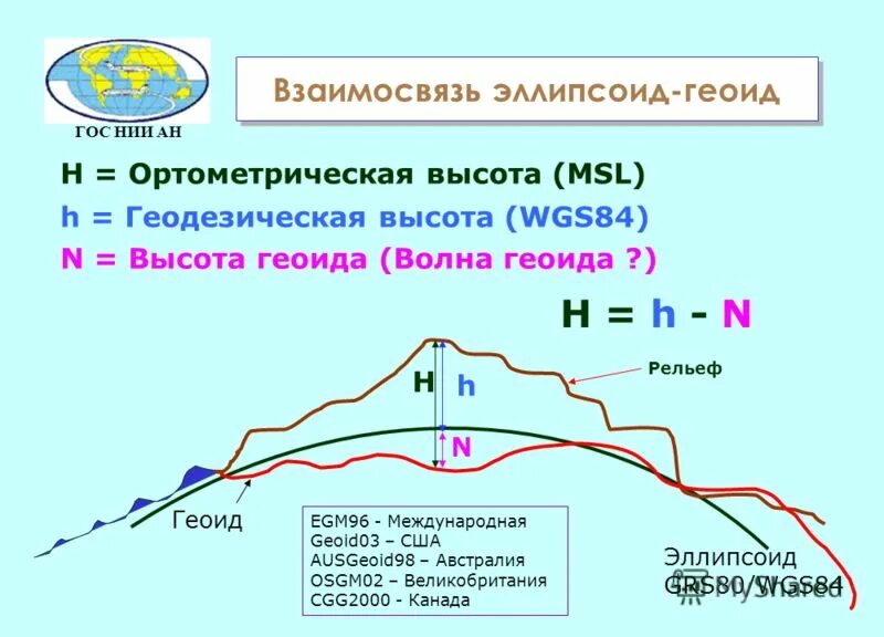 Система высот в геодезии. Высота точки в геодезии. Системы высот применяемые в геодезии. Относительная система высот в геодезии. Балтийская система высот в геодезии.