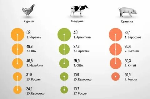 Где больше мяса
