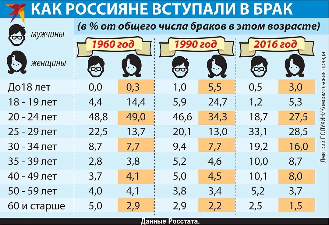 До скольки лет мужчинам нужны женщины