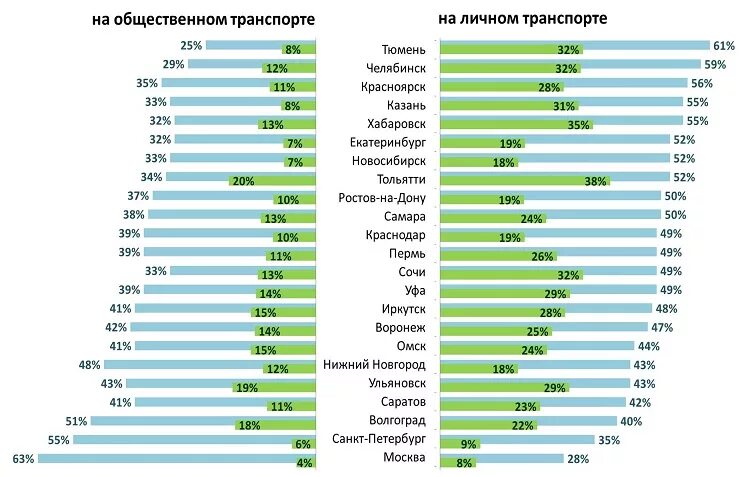 Сколько времени нужно потратить. Статистика общественного транспорта. Статистика использования транспорта. Статистика городов по общественному транспорту. Сколько человек тратит на работу.