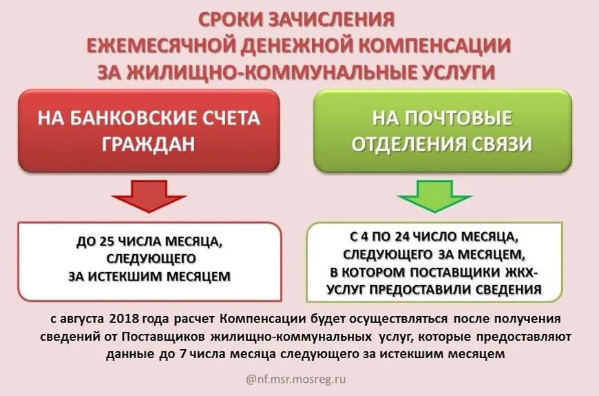 Компенсация на оплату жилого помещения и коммунальных услуг. Компенсация на оплату ЖКУ. ЕДК на оплату жилого помещения и коммунальных услуг. Компенсация за услуги ЖКХ.