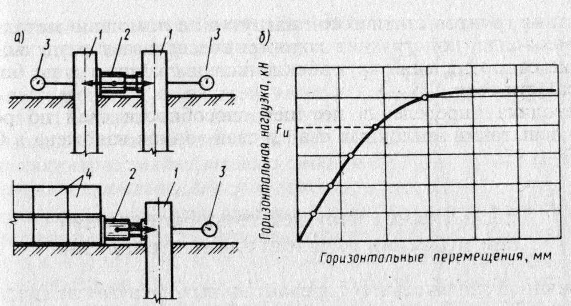 Испытание нагрузки. Статические испытания свай горизонтальной нагрузкой. Испытание свай горизонтальной нагрузкой. Схема испытания свай статической нагрузкой. Статические испытания грунтов сваями.