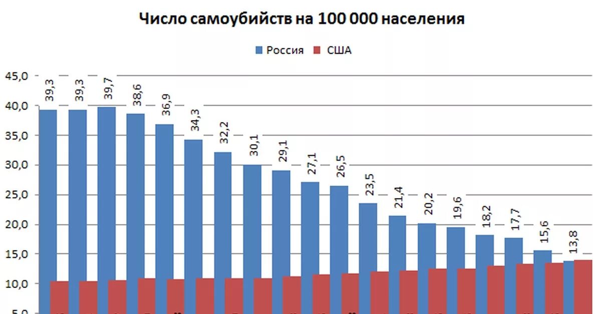 Статистика суицидов в России. Статистика самоубийств в России. Число самоубийств в России по годам. Число суицидов в России статистика.