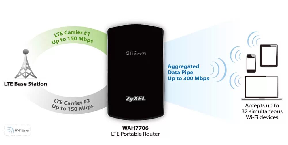 Роутер ZYXEL 4g с сим картой LTE. ZYXEL wah7706 модем. ZYXEL роутер портативный с сим картой. 4g роутер 300mbit. X9 call обзоры