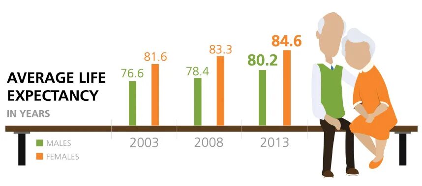 Average Life expectancy. Life expectancy by Country. Average Life expectancy in the World. Life expectancy Definition.