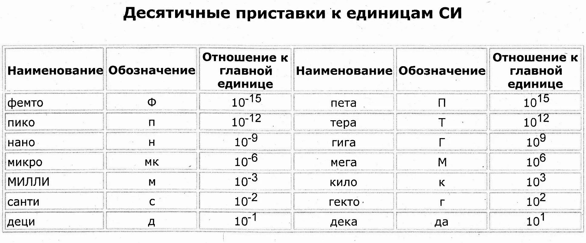 Милли какая степень. Приставки Милли микро нано Пико. Приставки нано микро таблица. Милли нано микро таблица. Приставки мега кило микро.