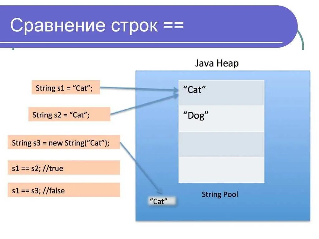 Java преобразовать в строку. Сравнение строк java. пул строк java. строки в джаве. string java.