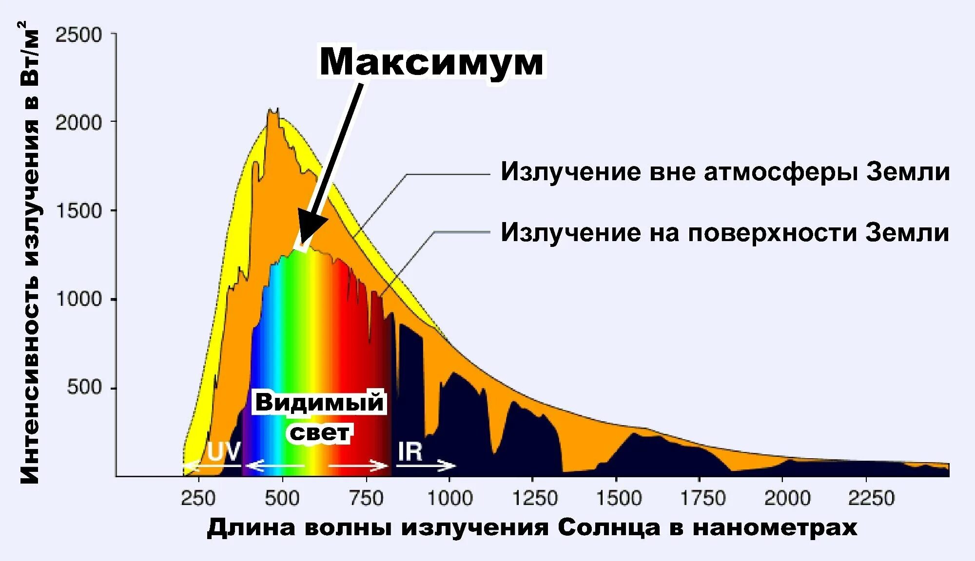 наибольшая интенсивность роста наблюдается в периоды