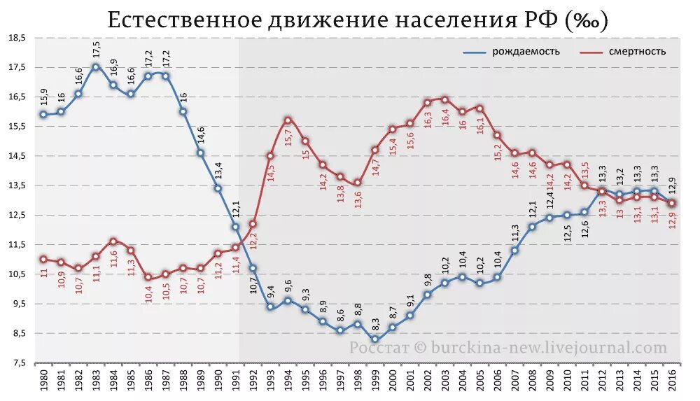 Смертность и экономическое развитие. Статистика рождаемости и смертности в России по годам. График рождаемости и смертности в России с 1990. Смертность-рождаемость в СССР И России по годам. График рождаемости в России по годам.