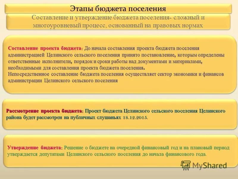 Основные фазы составления бюджета. Составление проекта местного бюджета. Порядок утверждения бюджета муниципального образования. Утверждение бюджета поселения. Утверждение бюджета поселения.