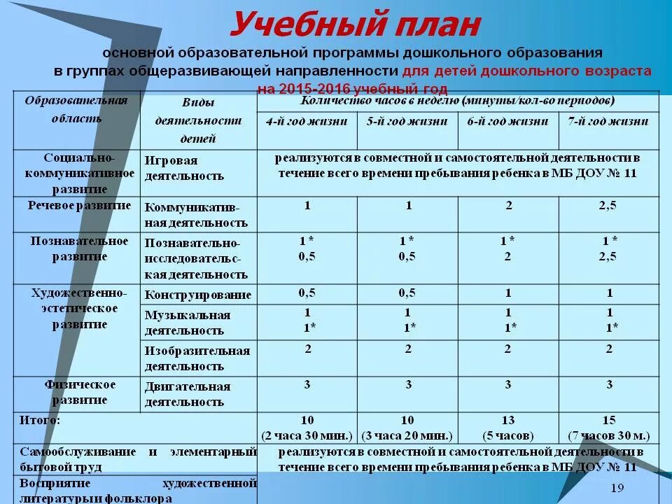 Организация учебного часа. Учебный план в ДОУ. Учебный образовательный план в ДОУ. Учебный план ФГОС дошкольники. Учебный план в детском саду по ФГОС.