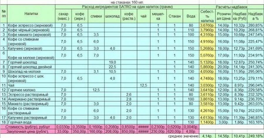 Калькуляция себестоимости кофейных напитков. Калькуляция кофе. Калькуляция себестоимости кофе. Расход ингредиентов в кофейных автоматах. Расход кофе в кофемашине