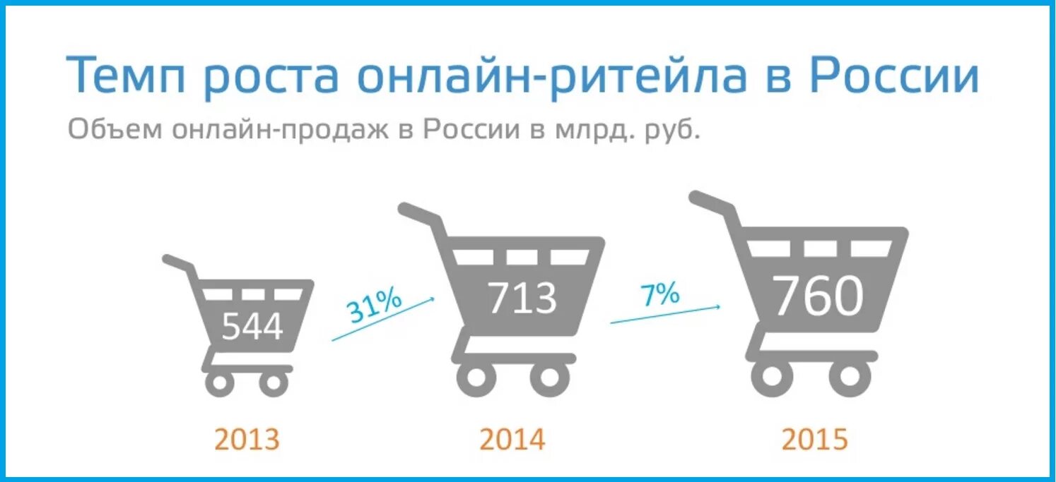 Защита продажи рф. Интернет Ритейл. Рост интернет торговли. Ритейл в России.