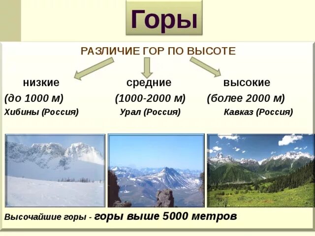 Низкие горы россии. Горы по высоте от 1000 2000 метров. Низкие средние и высокие горы. Высота гор низкие средние высокие. Низкие горы высота.