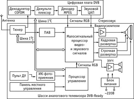 Структурная схема телевизора