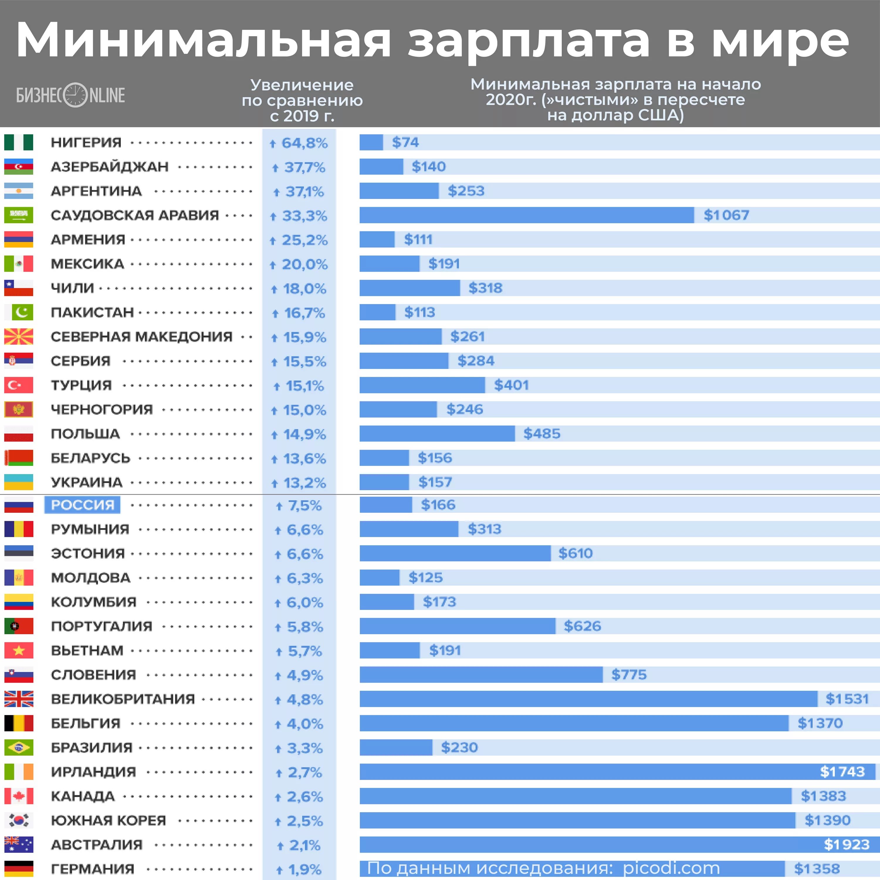 Сколько платят в корее. Соадеяч зарплата по странам. Минимальные зарплаты в мире. Средние зарплаты в мире 2020.