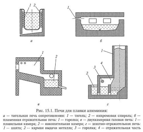 Плавка трансформатором. Печь для плавки алюминия чертеж. Печь сопротивления плавильная тигельная. Шахтная печь для плавки алюминия. Отражательная печь для плавки алюминий чертеж.