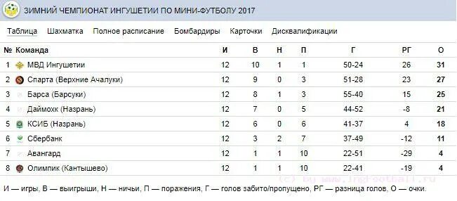 Зимний Чемпионат по футболу. Любительская лига таблица. График автобусов Назрань Малгобек. Маршрутки Сунжа Назрань.