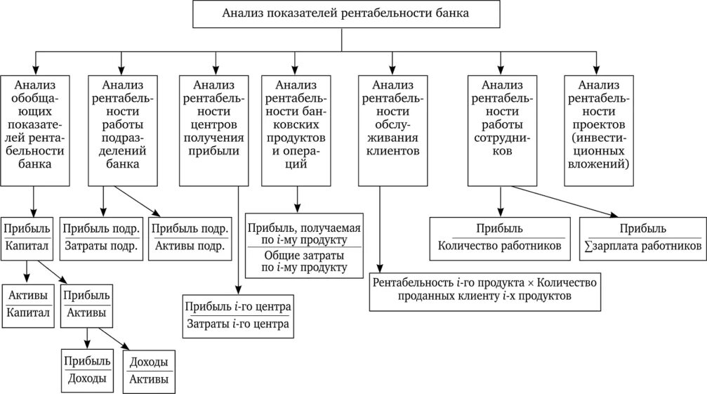 Банковская рентабельность. Показатели рентабельности схема. Классификация показателей рентабельности схема. Рентабельность предприятия схема. Прибыль и рентабельность схемы.