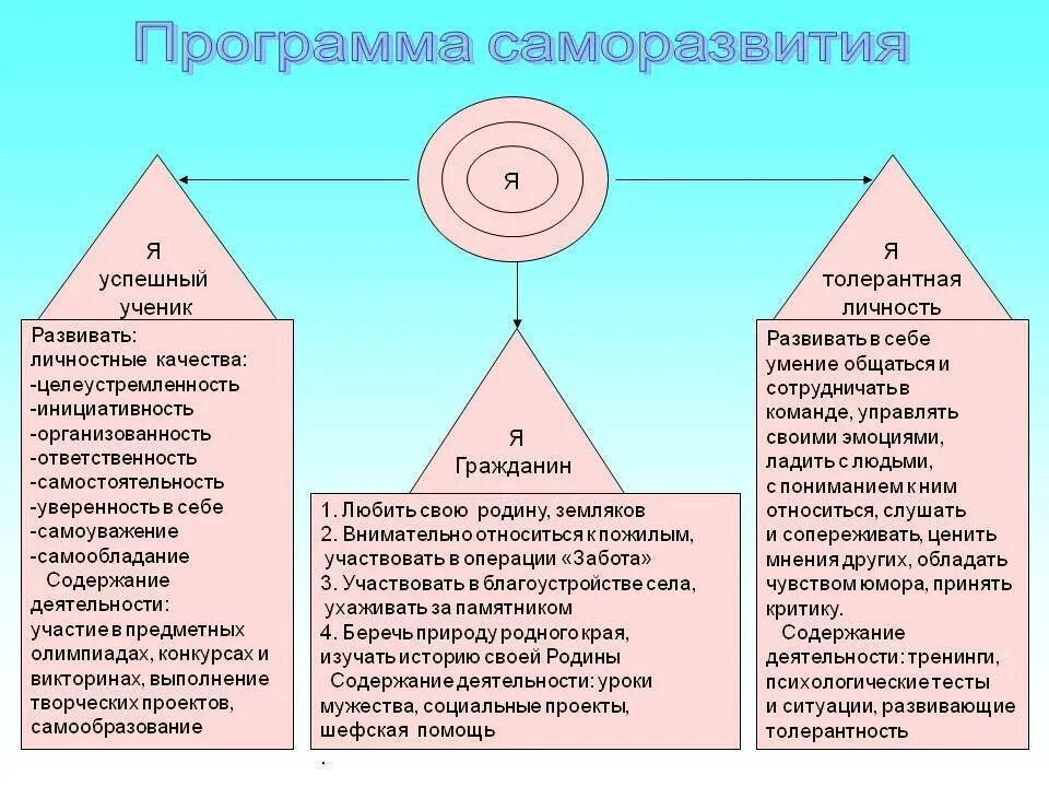 Направления собственного развития. План саморазвития. Составление программы саморазвития. Программы личностного самосовершенствования. Составить план самосовершенствования.