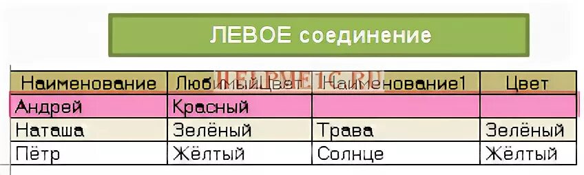 Соединения в запросе 1с 8.3. 1с левое соединение в запросе. Виды соединений в запросе 1с. Левое соединение таблиц. Внутреннее соединение 1с.