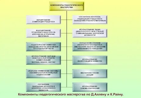 В структуру педагогического мастерства входят следующие знания