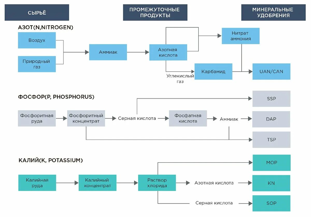 Выпуск удобрений в россии. Схема производства Минеральных удобрений. Процесс производства азотных удобрений. Рынок азотных удобрений. Рынок азотных удобрений в мире.