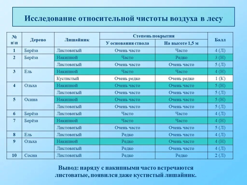 Показатели чистоты воздуха. Критерии чистоты воздуха. Таблица оценка чистота атмосферы. Изучение чистоты атмосферного воздуха по лишайникам. Таблица индекса чистоты воздуха.