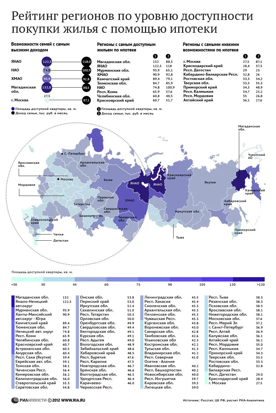 Социально экономический рейтинг регионов 2023. Регион по доступности жилья в России. Рейтинг регионов по доступности жилья. Рейтинг регионов. Доступность жилья в России.