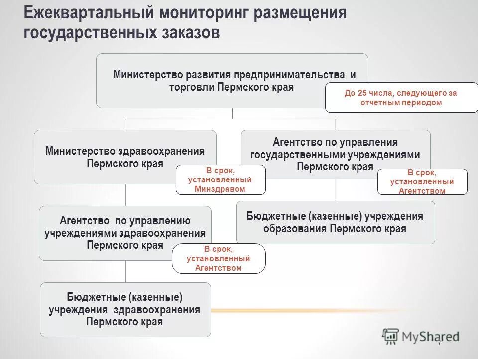 Проводить мониторинг финансового положения клиента;. Ежеквартальный контроль проводят. Отчет ежеквартально до 25 числа. Задачи профсоюза. Органы местного самоуправления ростовской области.