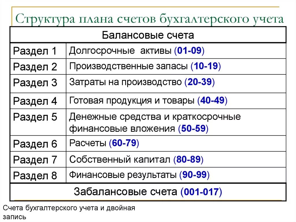 Назначение всех счетов. Структура плана счетов бухгалтерского учета. Понятие плана счетов бухгалтерского учета, его структура. Какова структура плана счетов бухгалтерского учета?. Содержание плана счётов бухгалтерского учёта.