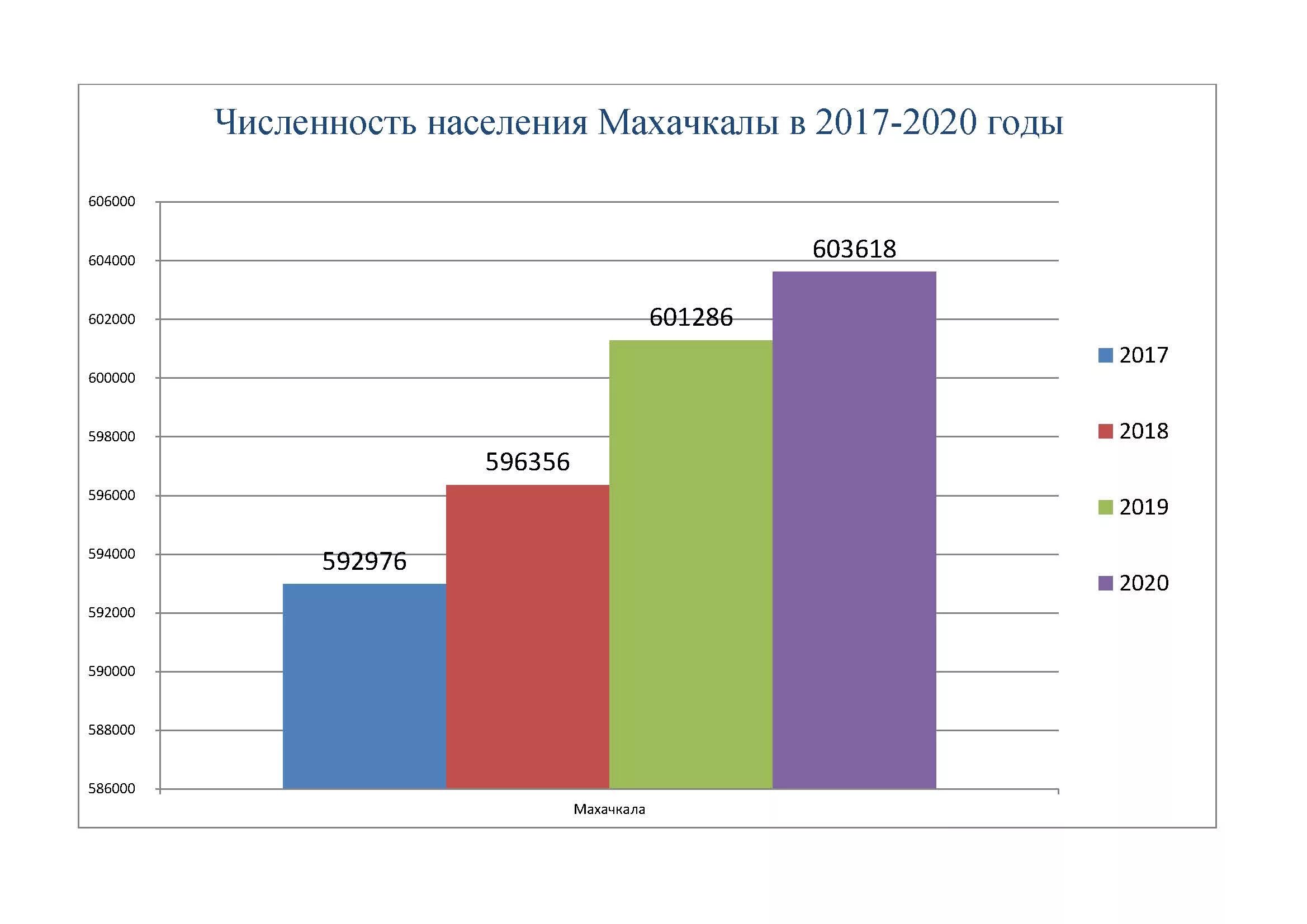 Численное население города. Население Махачкалы на 2021 численность населения. Население города Махачкалы 2021. Дагестан численность населения 2021. Диаграмма населения.